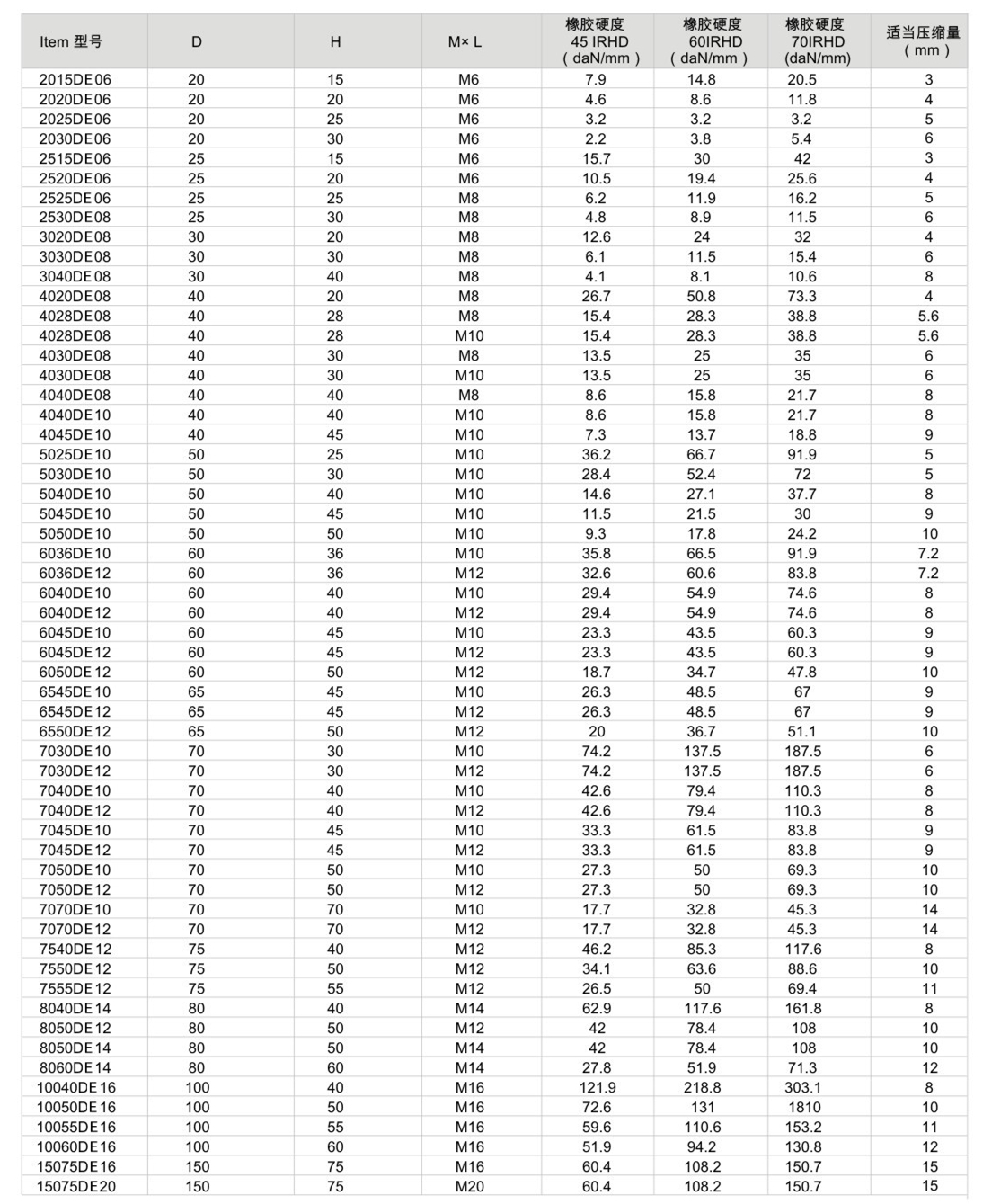 JNDE型橡膠減震器